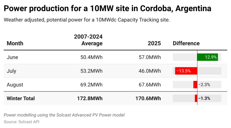 Solcast_power-production-for-a-10mw-site-in-cordoba-argentina-768x427.png