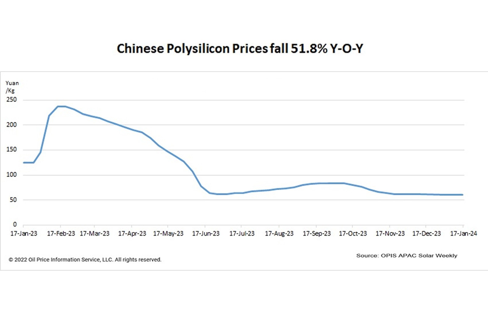 China polysilicon prices fall 51.8% year-on-year amid supply glut