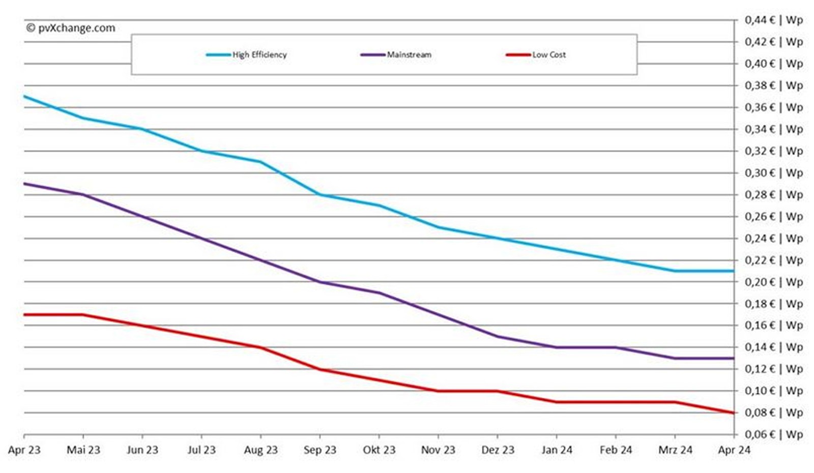 Solar module prices hovering at all-time lows