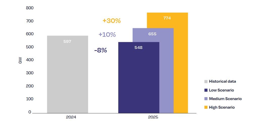 Global PV installations may hit 655 GW this year, says SolarPower Europe